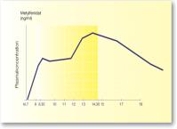 Concerta (22% IR + 78% ER) Ritalin med modifierad frisättning (50% IR + 50% ER) Elvanse långverkande amfetamin Elvanse (lisdexamfetamin) = inaktiv prodrug kopplad