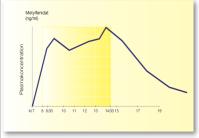 byte från annat preparat) Stegvis dosökning 10-20 mg i veckan Högsta rekommenderade dosen är 70 mg Effekt 13 timmar hos barn, 14 timmar hos vuxna Tmax = 3.