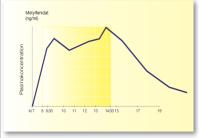 byte från annat preparat) Stegvis dosökning 10-20 mg i veckan Högsta rekommenderade dosen är 70 mg Effekt 13 timmar hos barn, 14 timmar hos vuxna Tmax = 3.