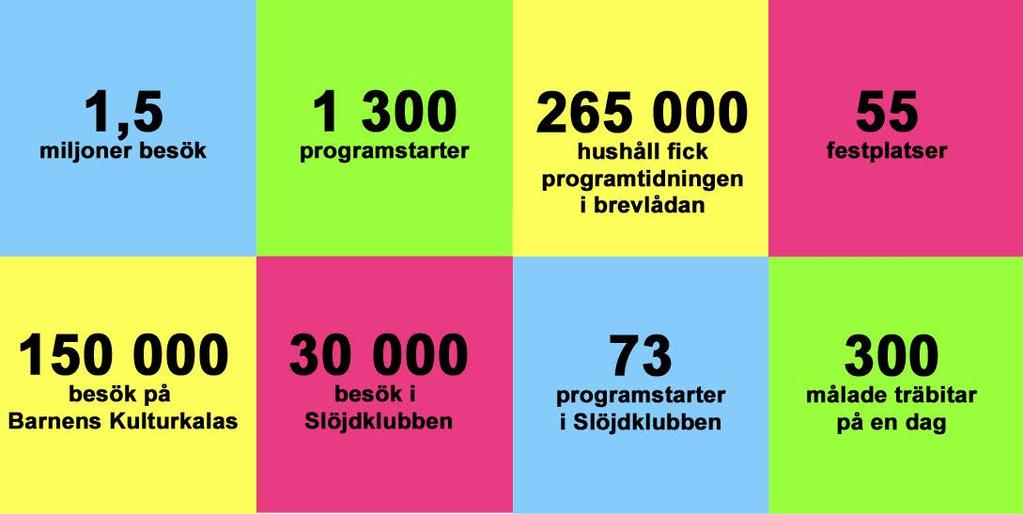 Statistik Kulturkalaset Västarvets aktiviteter Megaväv Hemslöjdskonsulenterna Kaosflätning Hemslöjdskonsulenterna Punsa läder Hemslöjdskonsulenterna Styltor och spel, bubblor och bollar