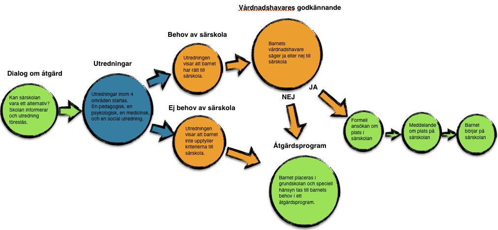 Om eleven inte erbjuds plats i grundsärskolan En utredning kan visa att en elev inte har rätt till grundsärskola.