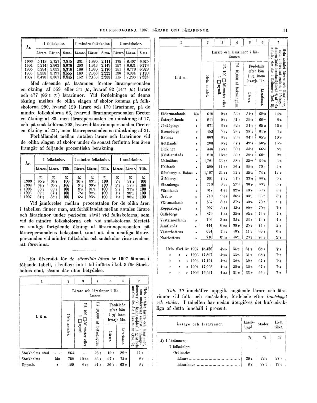 FOLKSKOLORNA 1907: LÄRARE OCH LÄRARINNOR. 11 Med afseende på läsämnen företer lärarepersonalen en ökning af 559 eller 3 - i %, hvaraf 82 (14-7 %) lärare och 477 (85s X) lärarinnor.