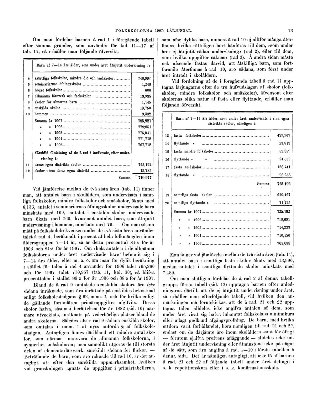 FOLKSKOLORNA 1907: LÄRJUNGAR. 13 Om man fördelar barnen å rad 1 i föregående tabell efter samma grunder, som användts för kol. 11 17 af tab. 11, så erhåller man följande öfversikt.