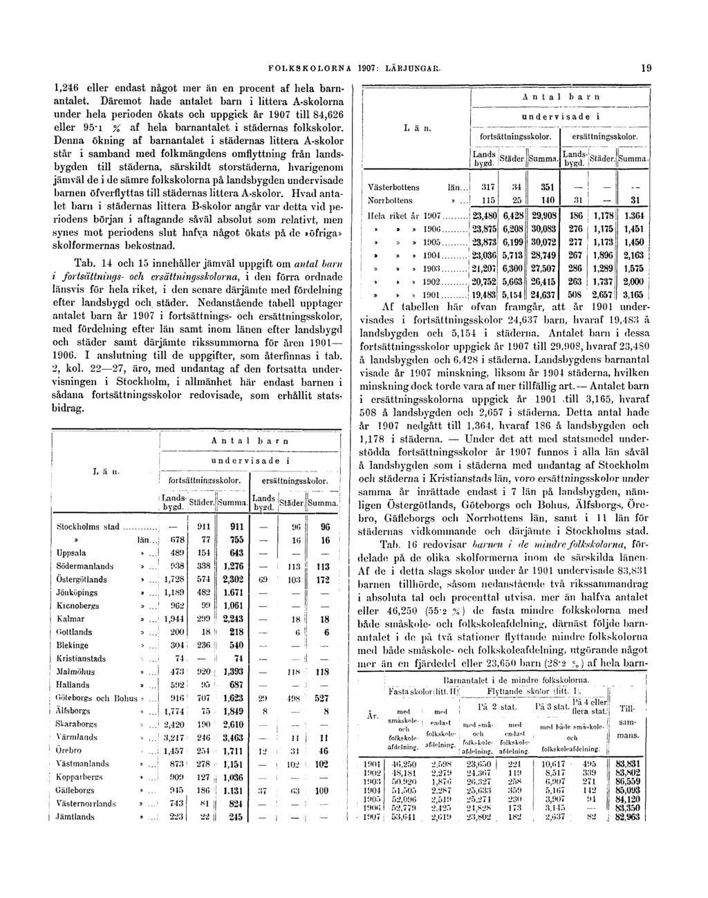 FOLKSKOLORNA 1907: LÄRJUNGAR. 19 1,246 eller endast något mer än en procent af hela barnantalet.