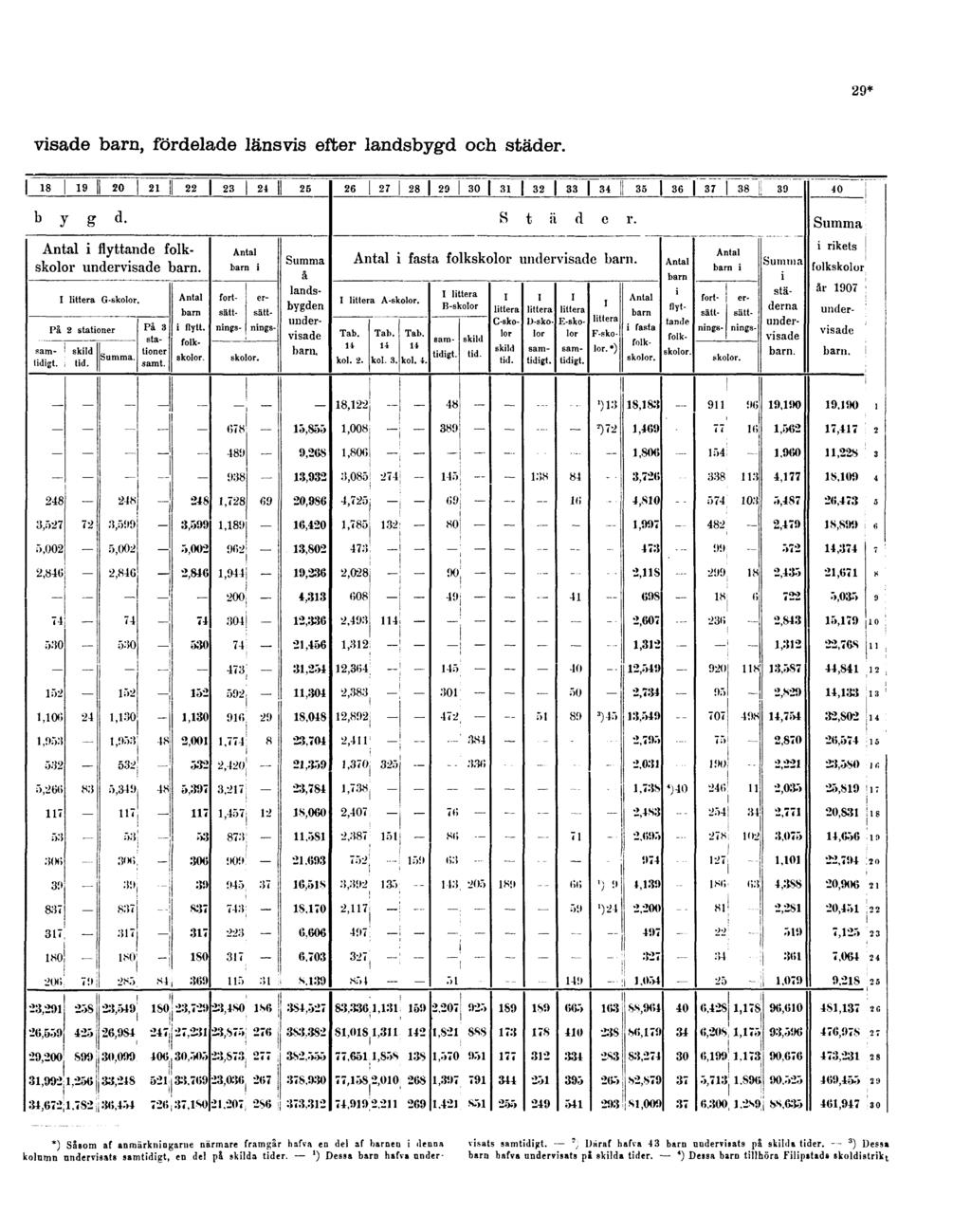 29* visade barn, fördelade länsvis efter landsbygd och städer. *) Såsom af anmärkningarne närmare framgår hafva en del af barnen i ilenna kolumn undervisats samtidigt, en del på skilda tider.