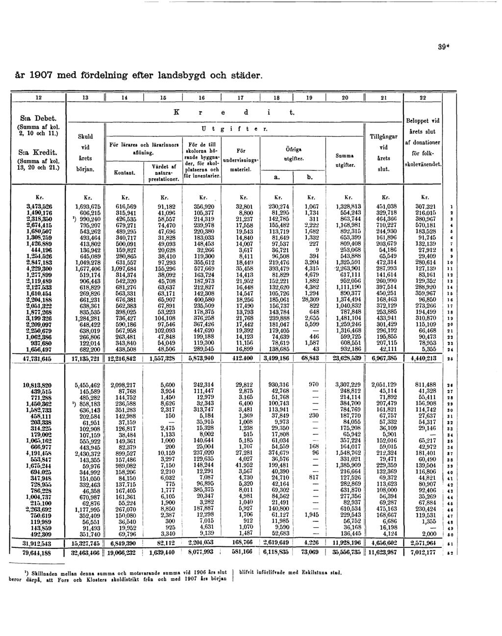 39* år 1907 med fördelning efter landsbygd och städer.
