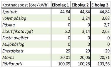 640 kwh EXEMPEL EFTER BIDRAG (20%) (123.200:- x 0.0710) + 0 öre/kwh = 101 öre/kwh 8.640 kwh Justera med 2-5% förlust i växelriktare och en viss prestandaförändring (< 1%/år) under kalkyltiden.