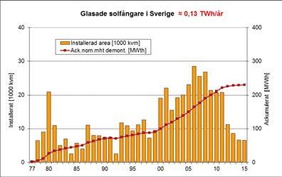 SOLVÄRME SVERIGE