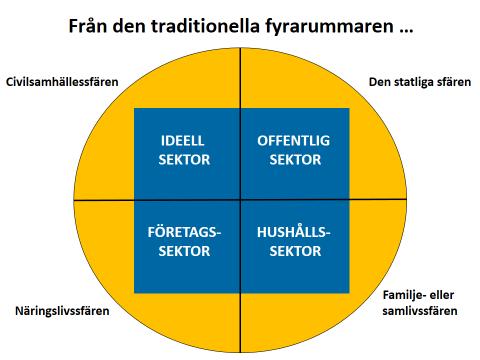 Omvärld och sammanhang Den vision, verksamhetsidé och värdegrund samt de mål och strategier som SSF vill uppnå och leva upp till påverkas av det sammanhang vi finns i.