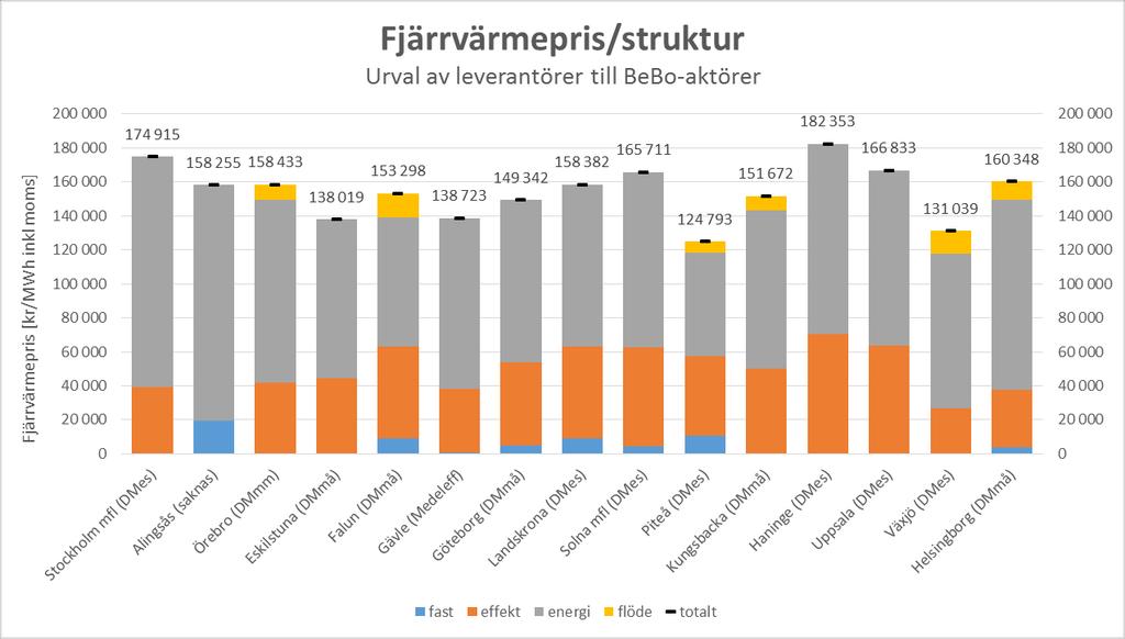 Med utgångspunkt i Nils Holgersson-huset har Ekangruppen gjort en jämförelse av fjärrvärmepriset i några av de fjärrvärmenät som BeBo-medlemmarnas byggnader ligger i.