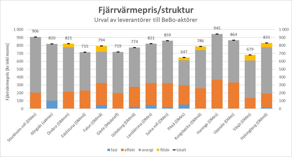 Figur 11. Genomsnittligt fjärrvärmepris i olika fjärrvärmenät, källa Thomas Folkesson.