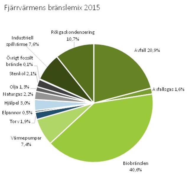 Fastpris Energipris Effektpris Flödesbaserad avgift Returtemperaturbaserad bonus/avgift Nedan kapitel är hämtade från det inom förstudien handledda examensarbetet Kostnadsbesparing vid