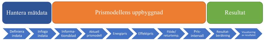 Figur 12. Flödesschema PRISMO Fjärrvärme, Version 1.0 Verktyget utvecklas i samarbete med branschen Verktygets utformning har under arbetets gång stämts av med branschen.