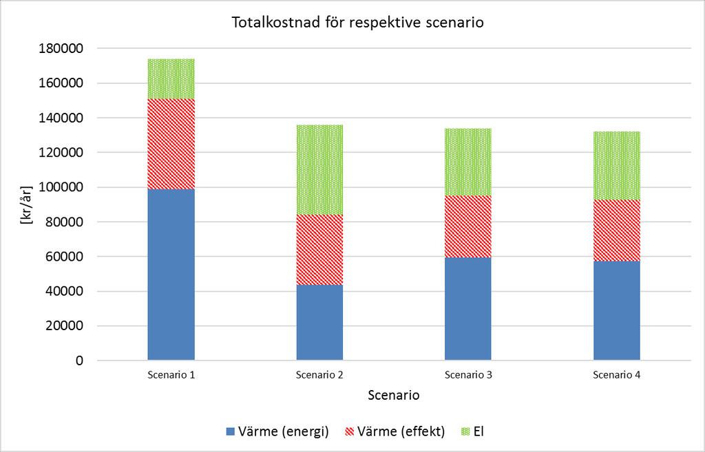 Diskussion Enligt beräkningarna av fastighetens totala energikostnader är scenario 4 det mest lönsamma, även om samtliga tre alternativ har små marginaler vad gäller kostnadsbesparingen, se Figur 27.