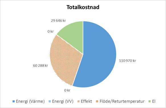 baseras på en effektsignatur med effektbehovet vid -14 C. För Scenario 1 är den dimensionerande effekten 64 kw, avläst enligt figur nedan.