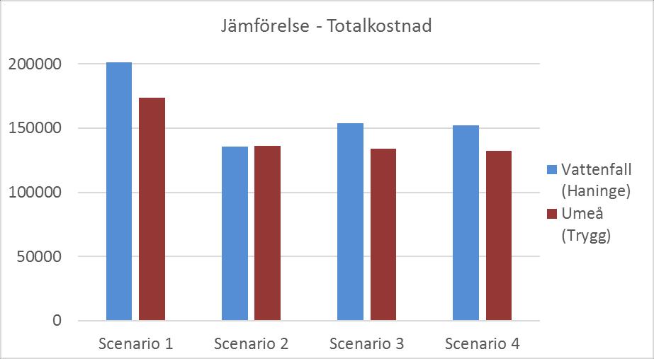 Tabell 18: Fjärrvärmebehov och kostnad för fastighet i Haninge.