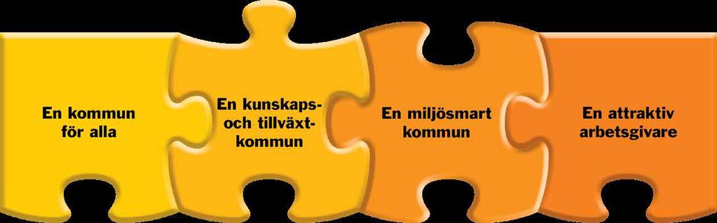 Inom varje målområde har kommunfullmäktige fastslagit koncernövergripande mål. De är en vägledning till vad målområdet innebär och vad vi vill uppnå inom varje område.