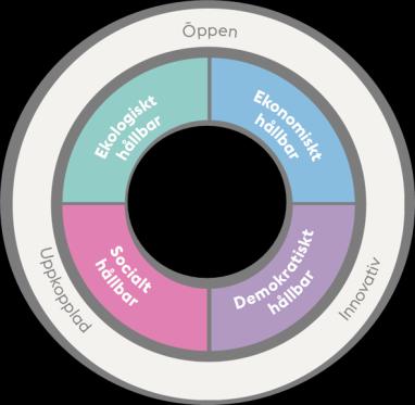 Mellanlagret visar fyra hållbarhetsområden som tillsammans möjliggör huvudmålet.