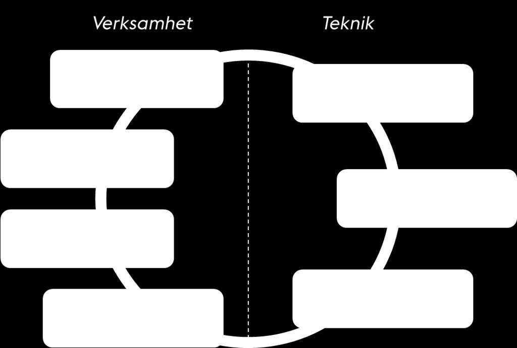 och uppkopplad stad krävs ett antal möjliggörare.