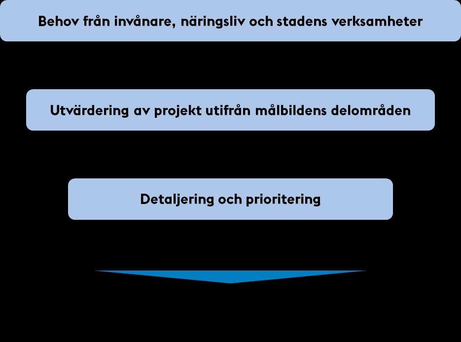 Bilaga 4. Möjliga projekt Sida 2 (21) 1 Inledning Digitaliseringen innebär många nya möjligheter för tillväxt och hållbarhet.
