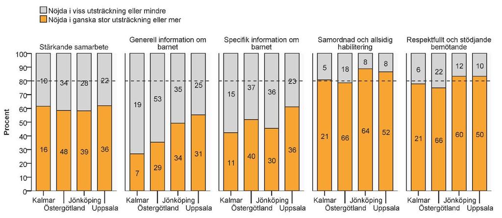 HabQ cp Uppföljning av uppställda mål kvalitetsindikator 5 Mer än 80 % av