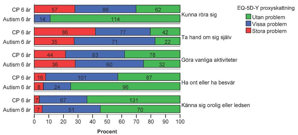 Resultat EQ-5D-Y för 6-åringar med cp resp autism Figur 31.