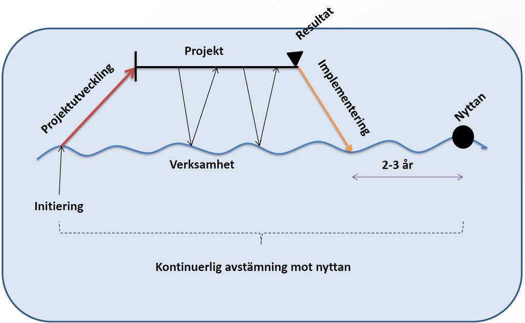 14 Kommunens budget är en process som pågår mer eller mindre kontinuerligt. Externa finansiärer tar antingen emot ansökningar löpande eller vid ansökningsdatum.