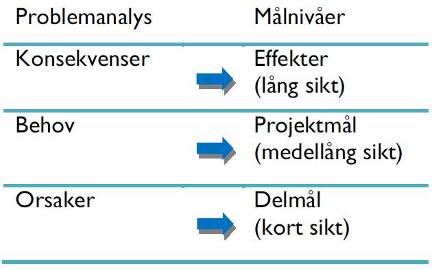 PROJEKTORGANISATION Det är under planeringen som projektorganisationen utses, om det inte redan har gjorts. Beställaren anställer eller utser projektledare i organisationen.