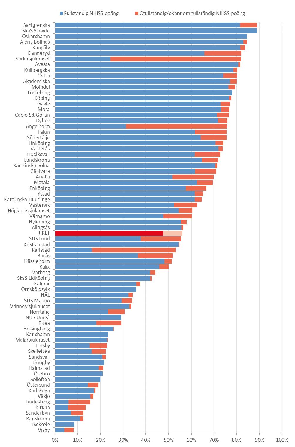 Registrerade med NIHSS-poäng Figur 11.