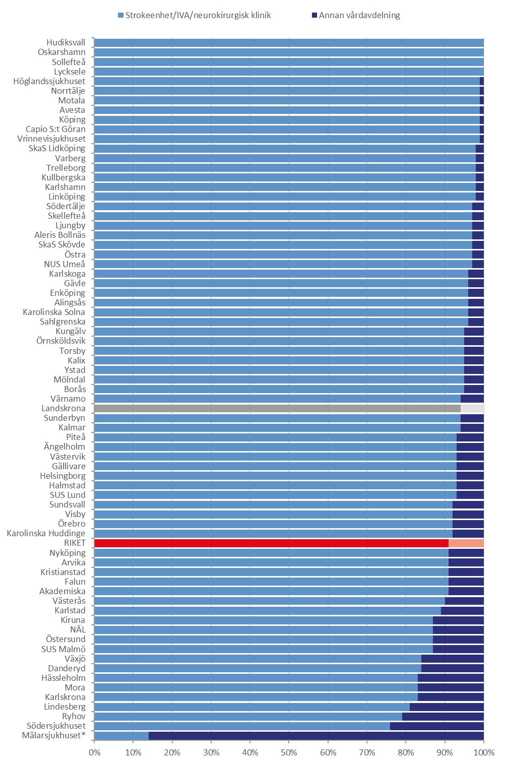 För 2017 uppnår 58 sjukhus hög målnivå (ett mindre än 2016), och 63 av de 72 sjukhusen uppnår måttlig målnivå (jämfört med 66 stycken år 2016) (figur 21).