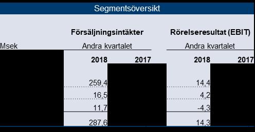 Resultat efter skatt (EAT) uppgick till 13,6 Msek (-14,0) Resultat per aktie uppgick till 0,18 SEK (-0,21) Första halvåret 2018 Försäljningsintäkterna ökade till 566,2 Msek (510,4) Organiska