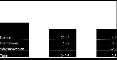 uppgick till 0,36 SEK (-0,09) Försäljningsintäkter, rullande 12 månader Msek EBITDA, rullande 12 månader Msek 1 200 100 1 100 1 000 900 800 884 913 955 984 972 975 991 1009 1047 80 60 65 71 81 81
