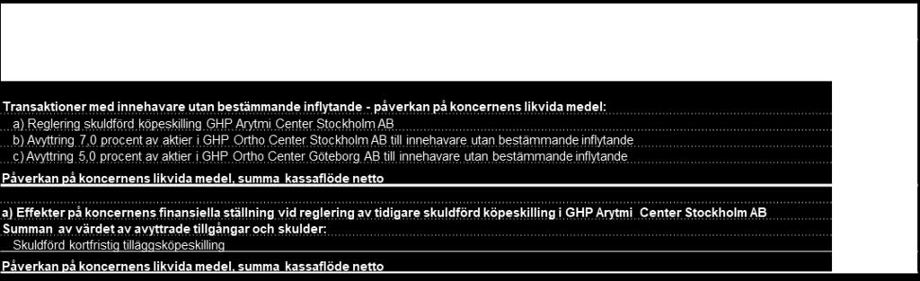 Not 4 Förvärv & avyttringar Under första halvåret har
