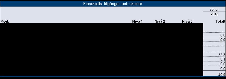 Not 6 Finansiella instrument I nedanstående tabell lämnas upplysningar om hur verkligt värde bestämts för de finansiella