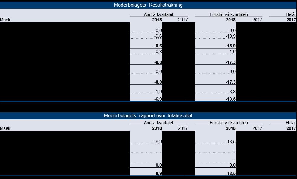 Moderbolaget resultaträkning och övrigt totalresultat GHP Specialty Care AB (publ) har en begränsad central organisation som ger kvalificerat stöd inom områden som affärsutveckling, finans,