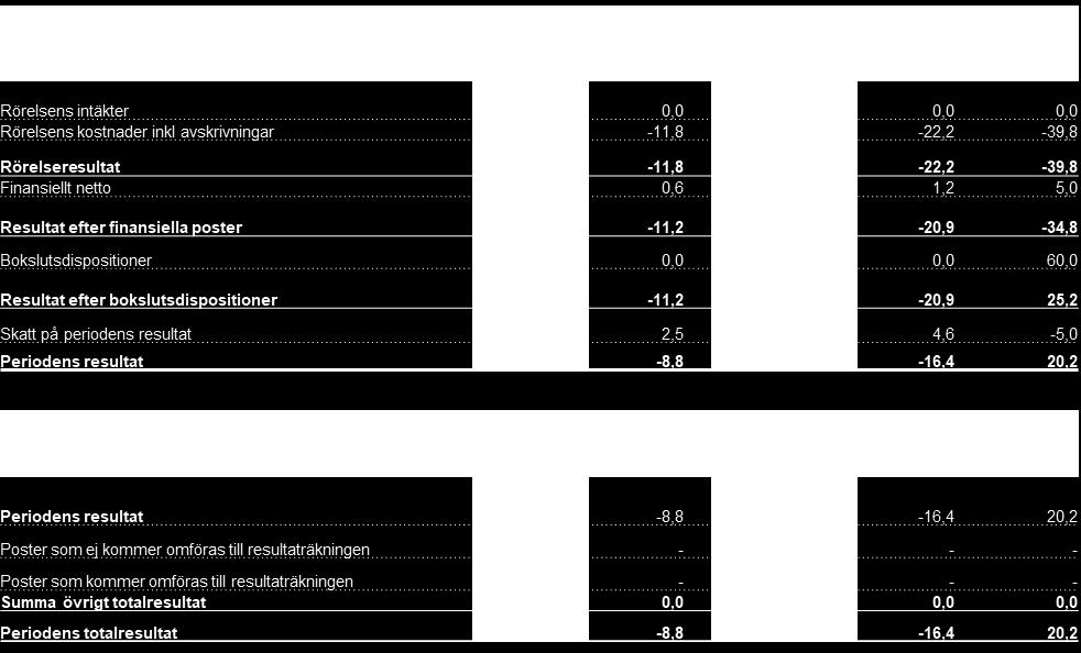 En betydande del av kostnaderna för den centrala organisationen syftar till att skapa nya affärer inom de valda segmenten samt att analysera och efterforska andra expansionsmöjligheter inom