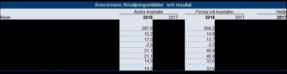 Finansiell sammanfattning Försäljningsintäkter Försäljningstillväxten uppgår för det andra kvartalet till 15 procent (-5) och för halvåret till 11 procent (3), varav organisk tillväxt 17 procent (-5)