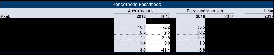 Rörelseresultatet för andra kvartalet samt halvåret 2017 påverkades av avyttring av dotterbolagen GHP OPA Privathospital Aarhus A/S samt GHP Gastro Clinic Helsinki Oy, uppgående till en
