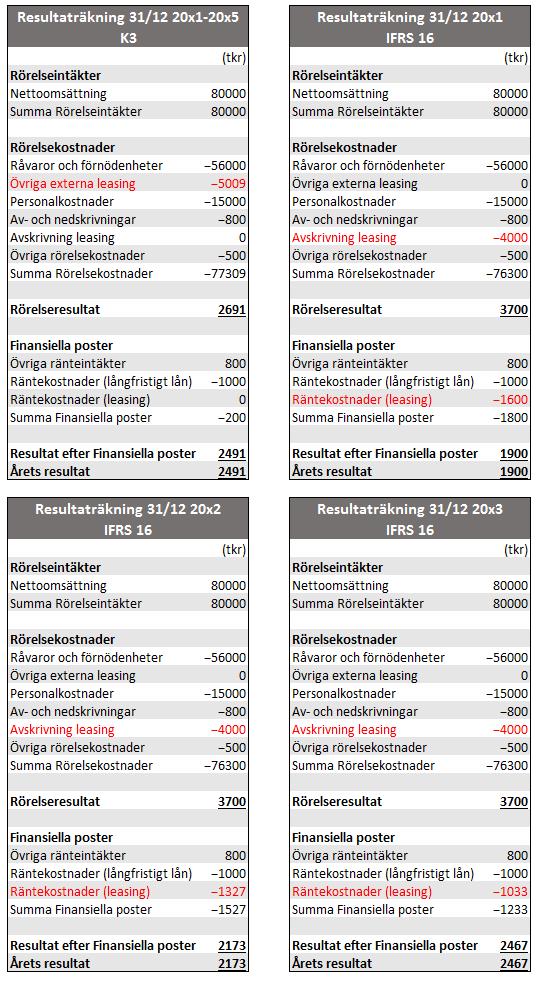 Appendix 1 Balans- och