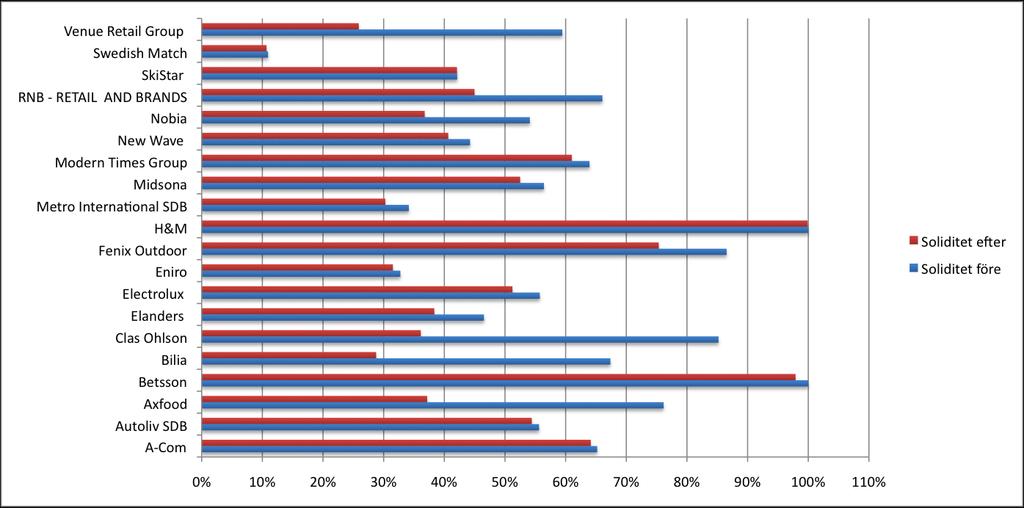Figur 8. Diagrammet visar värdet på av operationell leasing baserat på finansiell information för räkenskapsåret 2009 (Egen framställning).