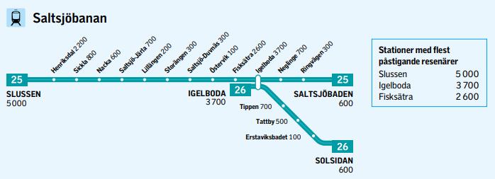 kommun / 2018- Idag har Saltsjöbanan sin tillfälliga slutstation i Henriksdal och detta är föranlett av Slussens ombyggnad.