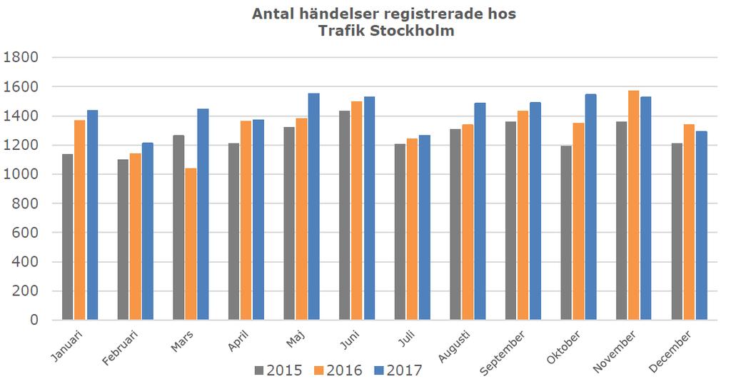 kommun / 2018- Överlag har det skett en ökning av oplanerade händelser i regionens vägsystem och de vanligaste händelsetyperna stillastående fordon, föremål på vägbanan och olycka ökade med 6,5 %