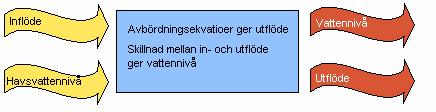 3 MATERIAL OCH METODER 3.1 BERÄKNINGSMODELL FÖR AVTAPPNING En modell för att relatera tappningsmängden genom de slussar som reglerar Mälarens vatten med vattenståndet i Mälaren har utvecklats av L.