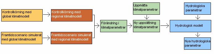 Istället för att starta med dagens klimat och stega framåt i tiden, har begränsade tidsperioder tagits från de globala klimatmodellerna; en period för dagens klimat och en period för den tid som ska