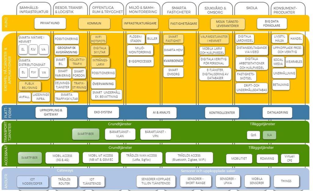 Figur 5 Sammanfattande beskrivning av tjänster och tekniska