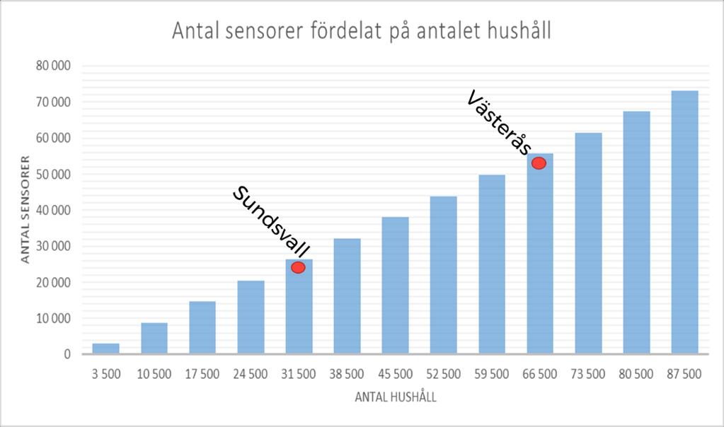 Totalt i vårt modellområde med den samhällsinfrastruktur som är beskriven i tabell, se Figur 25 har vi beräknat antalet sensorer till knappt 3000 stycken för de 3500 hushåll som bor i modellområdet.