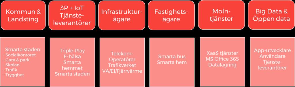 Figur 28, Möjliga kundgrupper för stadsnäten på IoT marknaden Några av de nya kundgrupperna som tillkommer på IoT marknaden gör att den traditionella öppna affärsmodellen som vi känner till kan komma