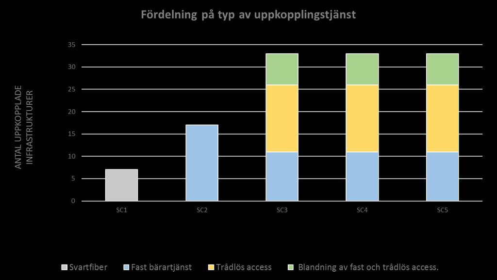 Vi har även tagit hänsyn till när vi inför exempelvis trådlös WAN access att det kommer att kanibalisera på andra bärartjänster, dvs den fasta uppkopplingen via stadsnätet.