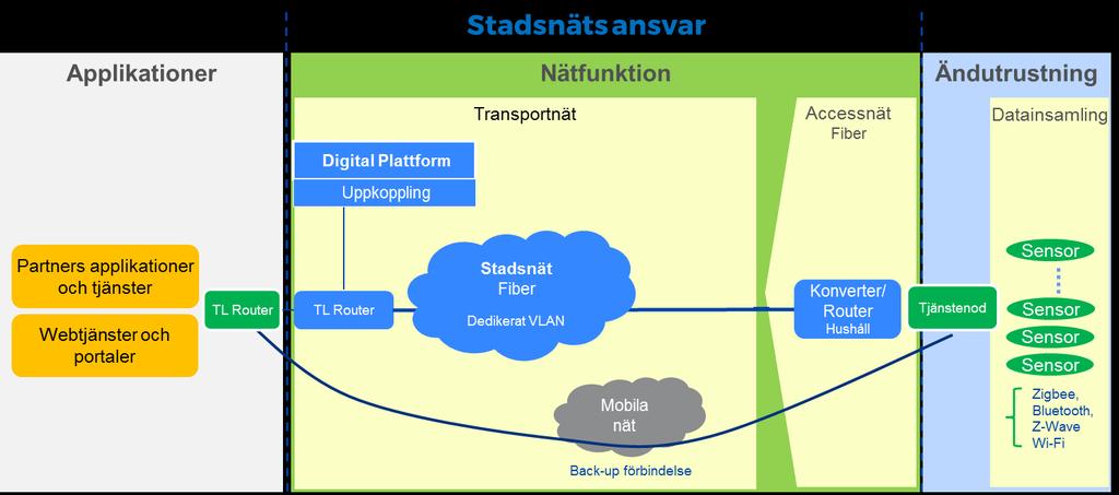 accesspunkten i hemmet (konverter/router). Stadsnätet levererar endast ett dedikerat VLAN för digitala tjänster som knyts till en specifik tjänsteleverantör för t.ex.