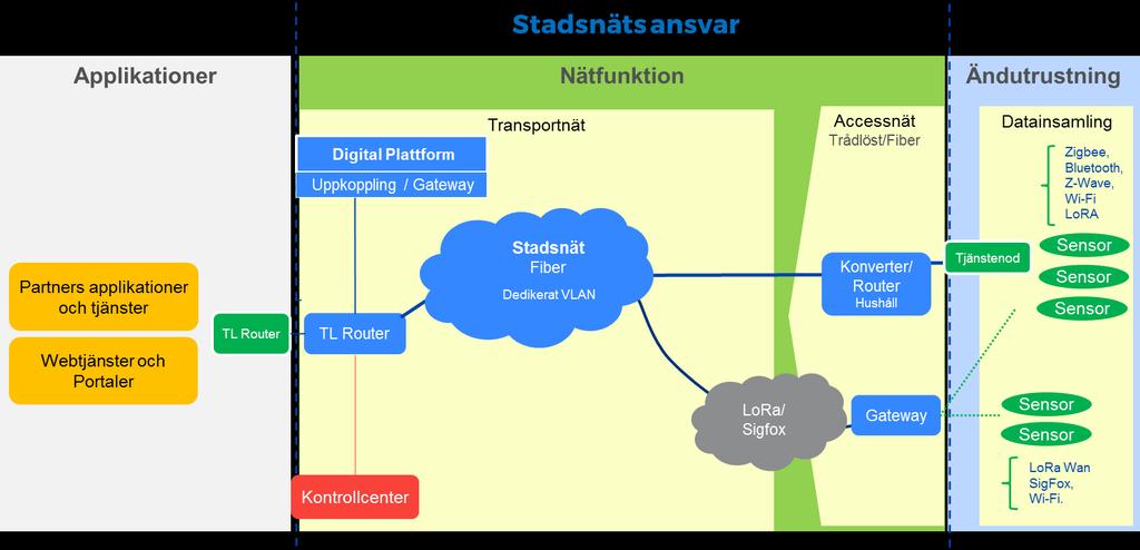 kontrollcenterfunktion eller stadens kontrollrum för digitala tjänster jämfört med vad som fanns i scenario 2. Figur 36,